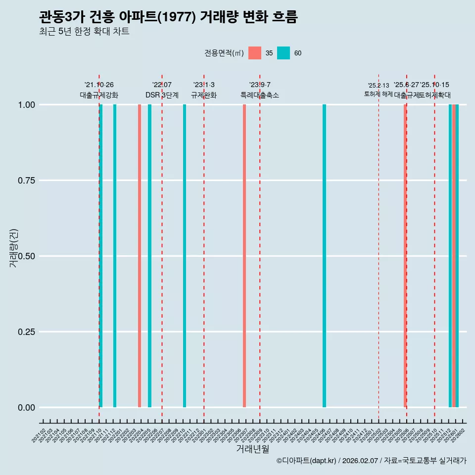 관동3가 건흥 아파트(1977) 거래량 변화 흐름