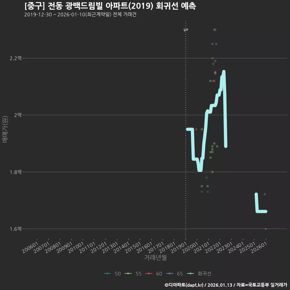 [중구] 전동 광백드림빌 아파트(2019) 회귀선 예측