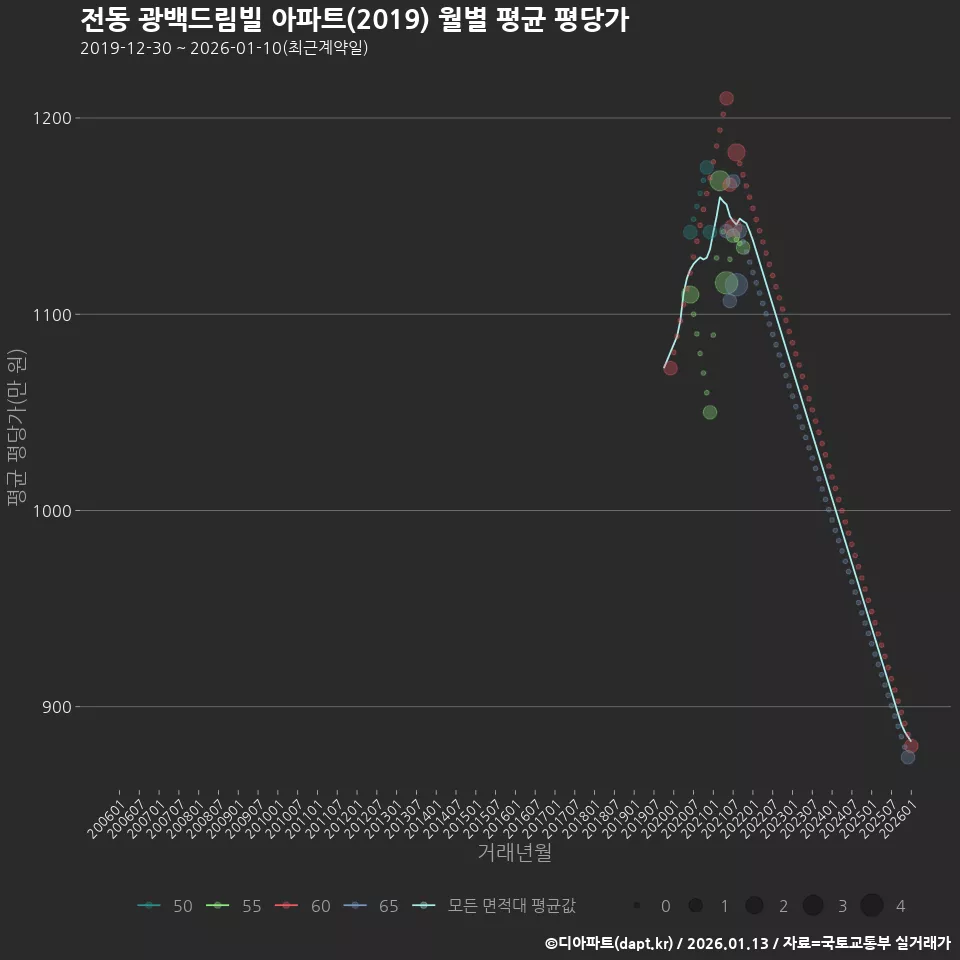 전동 광백드림빌 아파트(2019) 월별 평균 평당가