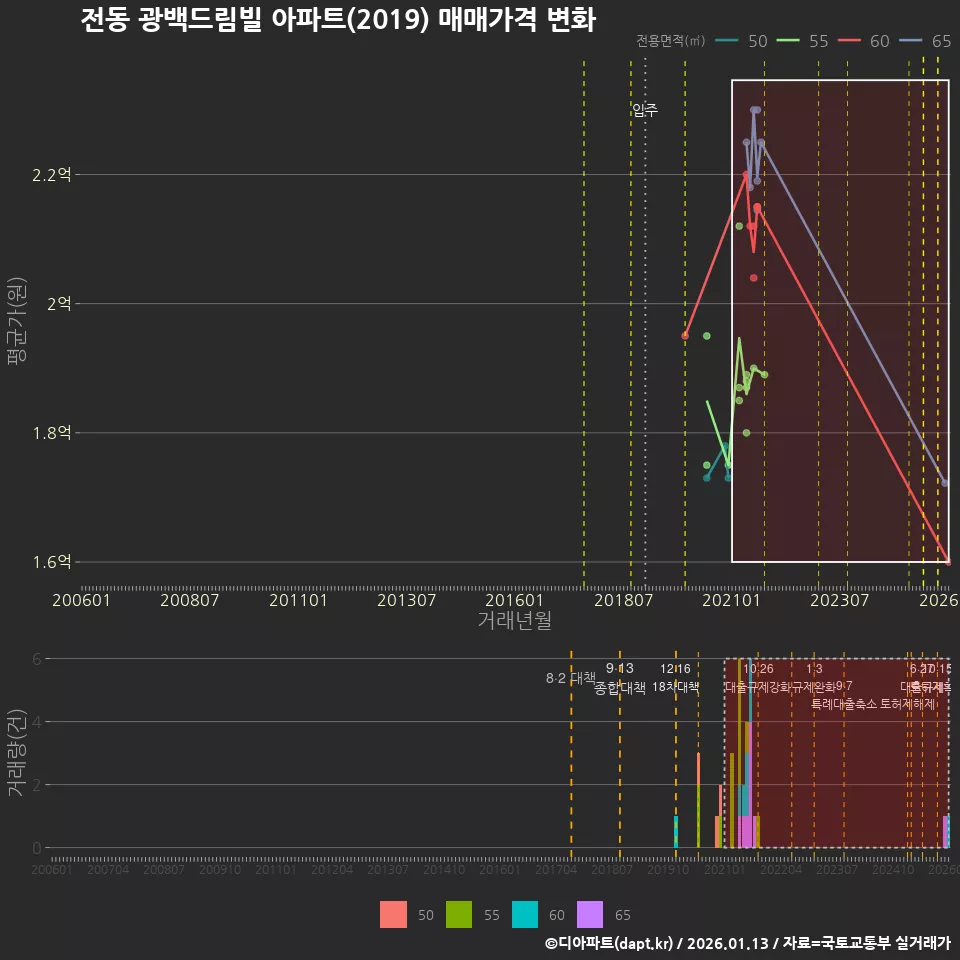 전동 광백드림빌 아파트(2019) 매매가격 변화