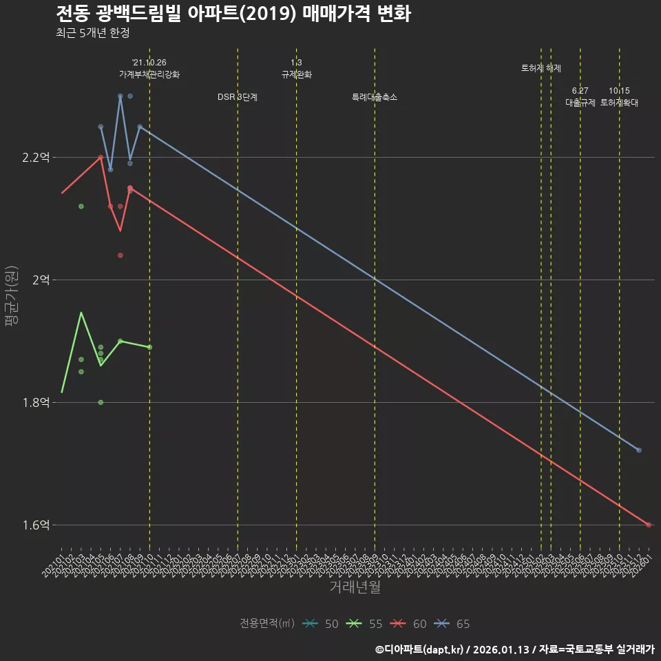 전동 광백드림빌 아파트(2019) 매매가격 변화