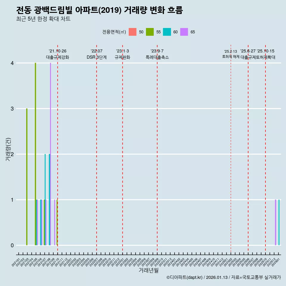 전동 광백드림빌 아파트(2019) 거래량 변화 흐름