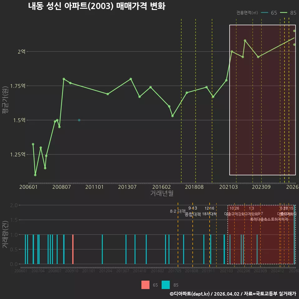 내동 성신 아파트(2003) 매매가격 변화