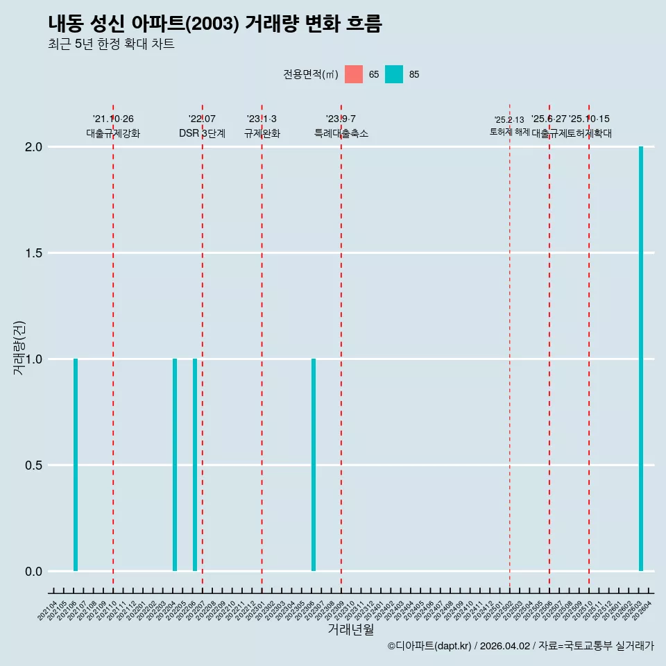 내동 성신 아파트(2003) 거래량 변화 흐름