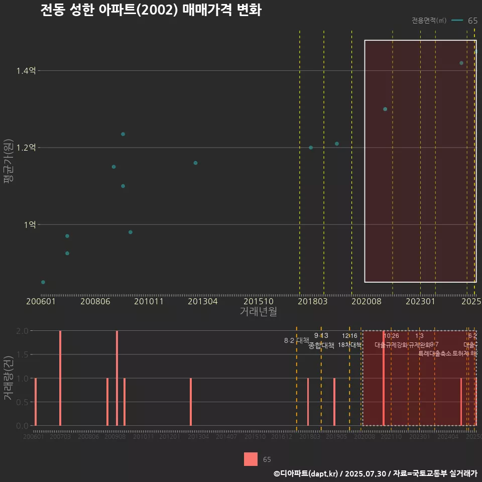 전동 성한 아파트(2002) 매매가격 변화