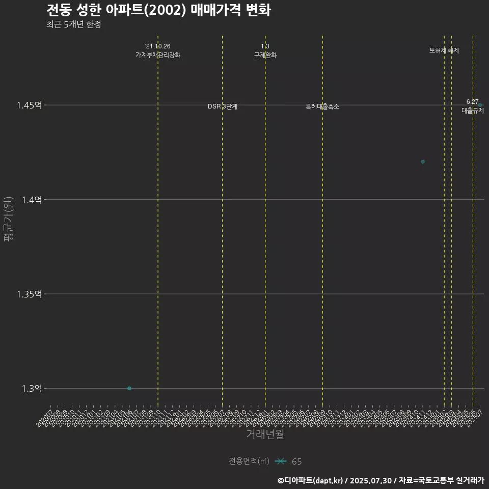 전동 성한 아파트(2002) 매매가격 변화