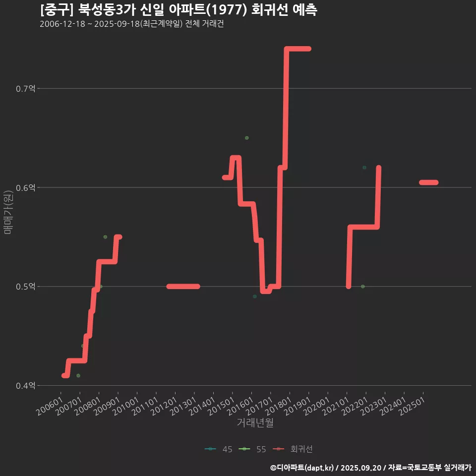 [중구] 북성동3가 신일 아파트(1977) 회귀선 예측