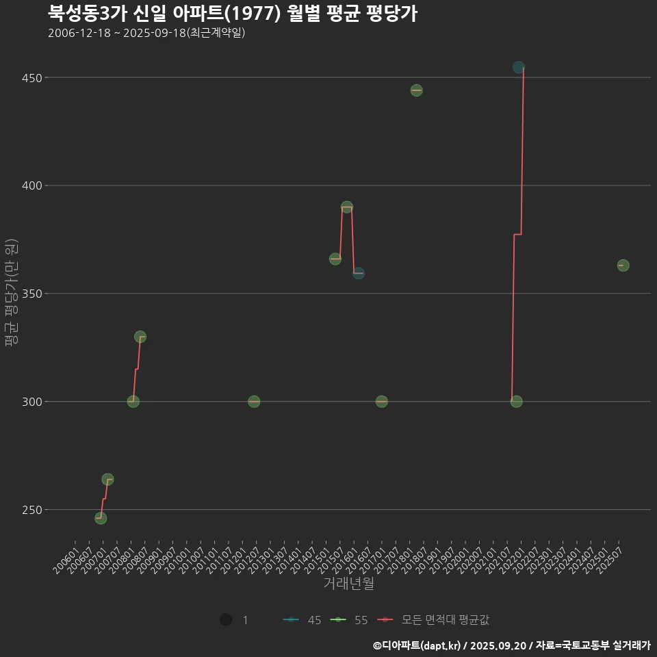북성동3가 신일 아파트(1977) 월별 평균 평당가
