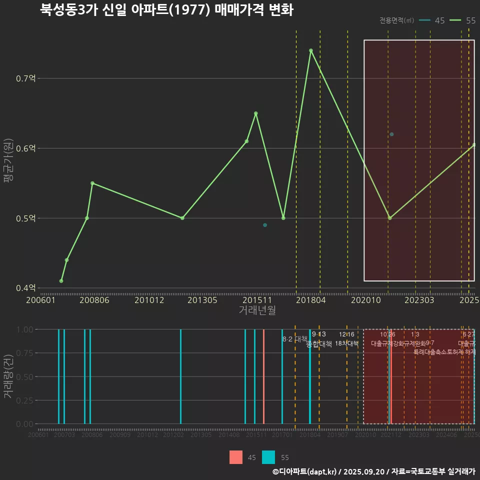 북성동3가 신일 아파트(1977) 매매가격 변화