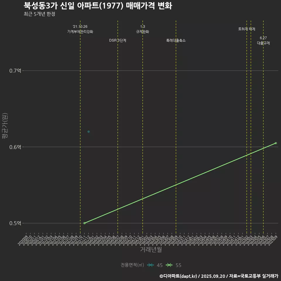 북성동3가 신일 아파트(1977) 매매가격 변화