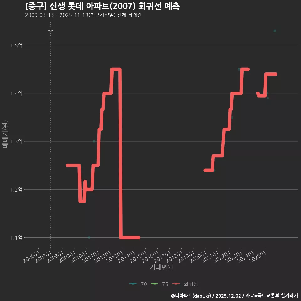 [중구] 신생 롯데 아파트(2007) 회귀선 예측