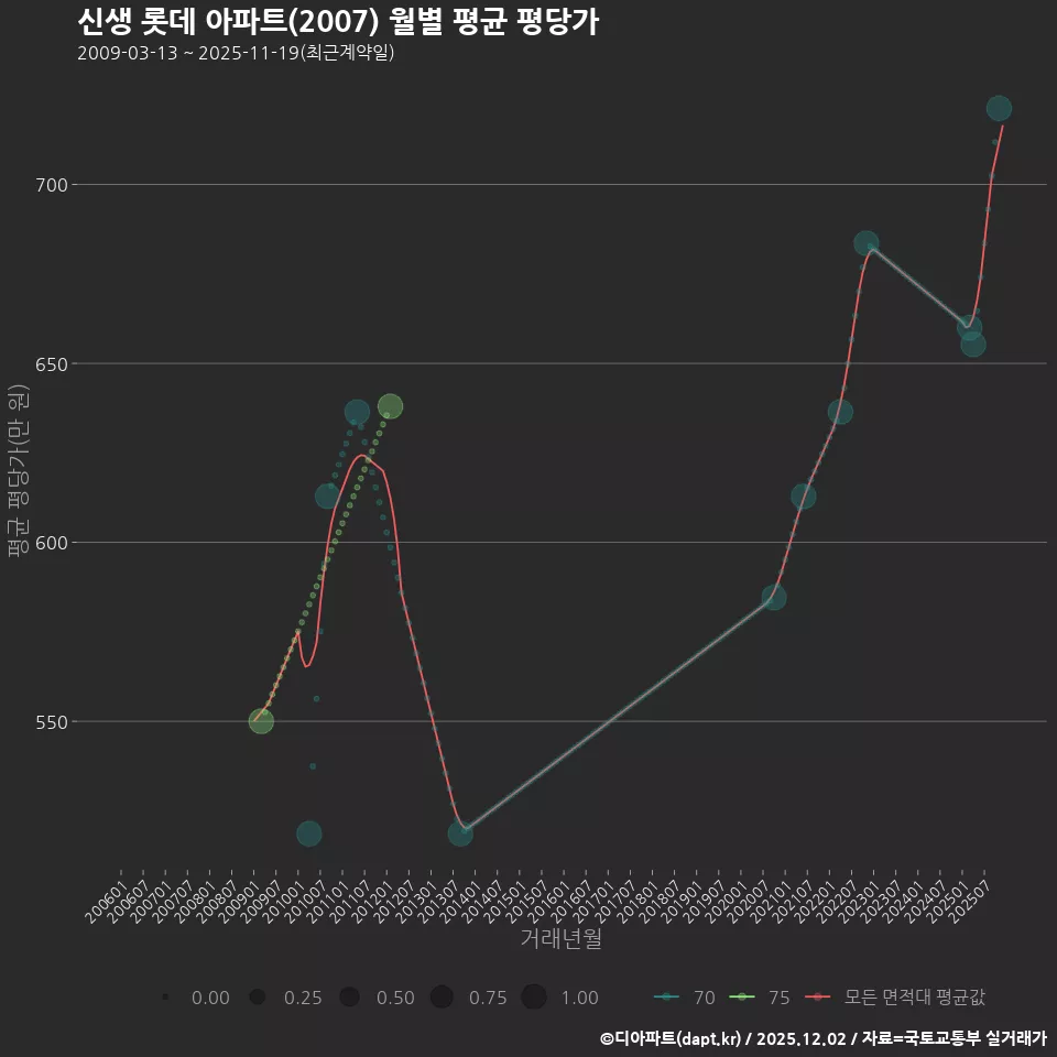 신생 롯데 아파트(2007) 월별 평균 평당가
