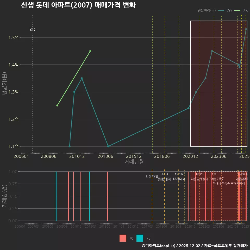 신생 롯데 아파트(2007) 매매가격 변화