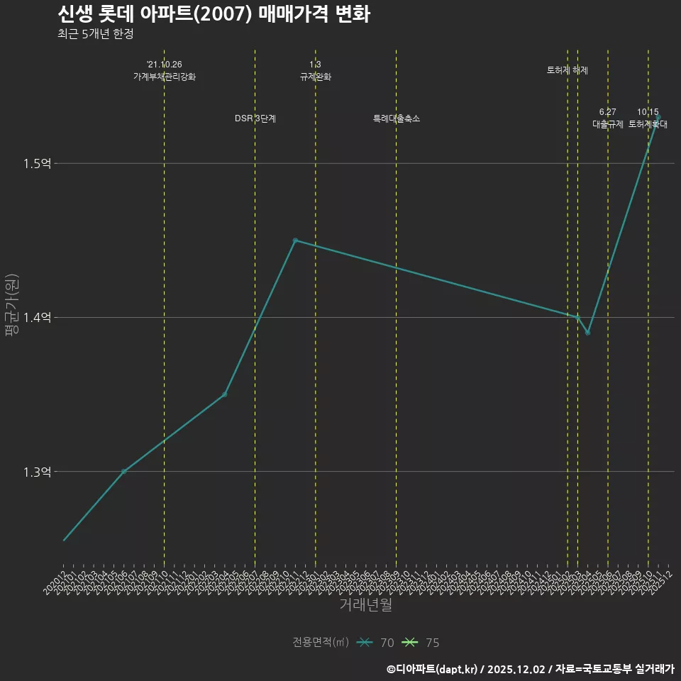 신생 롯데 아파트(2007) 매매가격 변화
