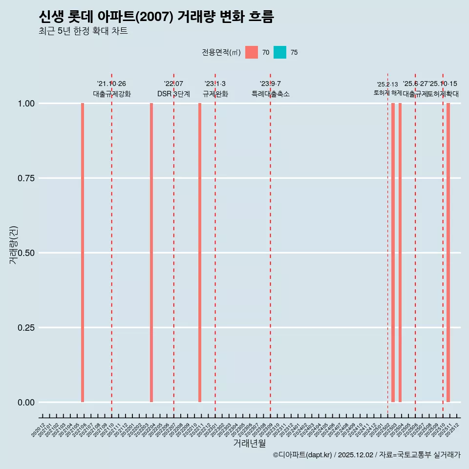 신생 롯데 아파트(2007) 거래량 변화 흐름