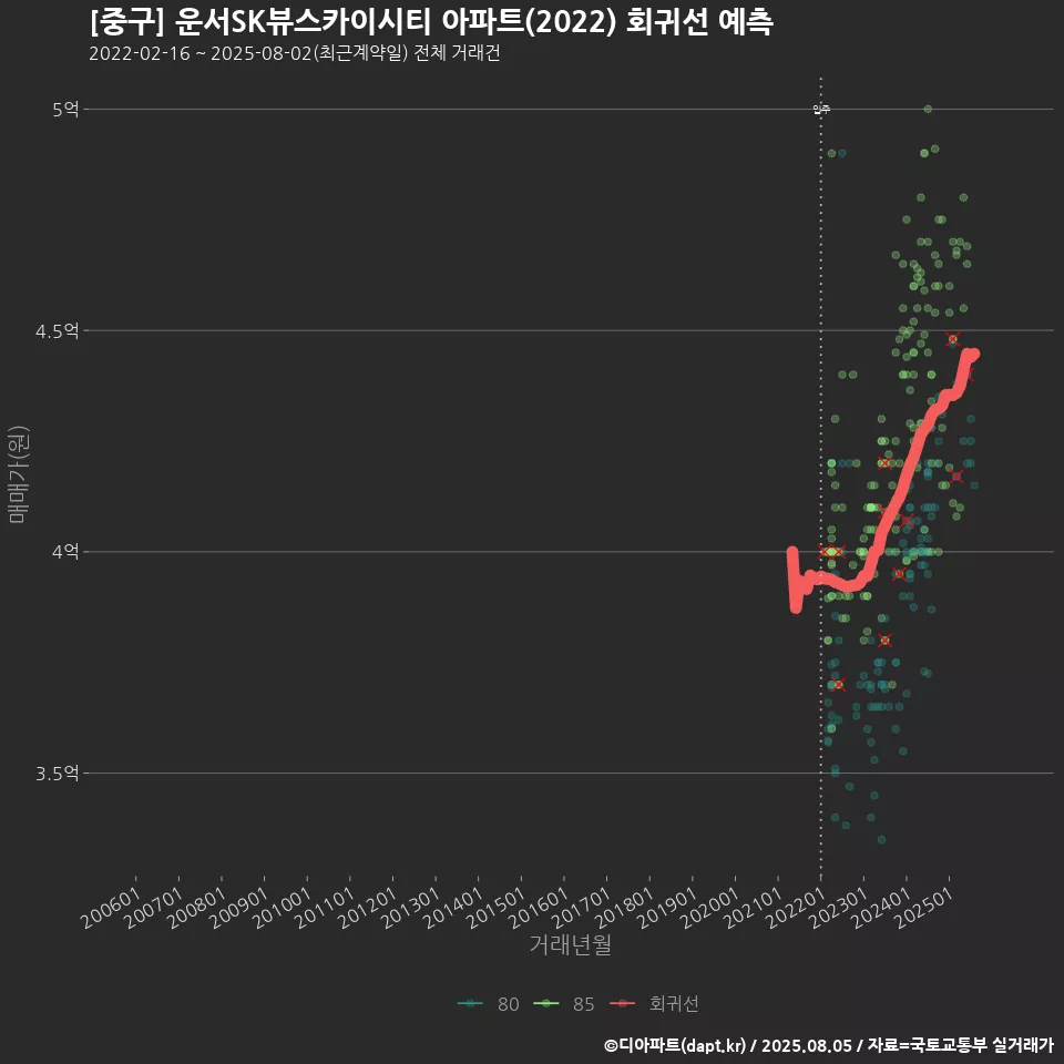 [중구] 운서SK뷰스카이시티 아파트(2022) 회귀선 예측