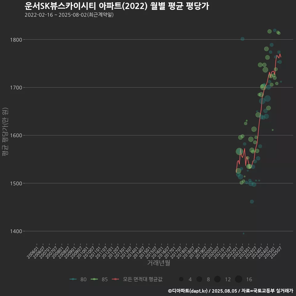 운서SK뷰스카이시티 아파트(2022) 월별 평균 평당가