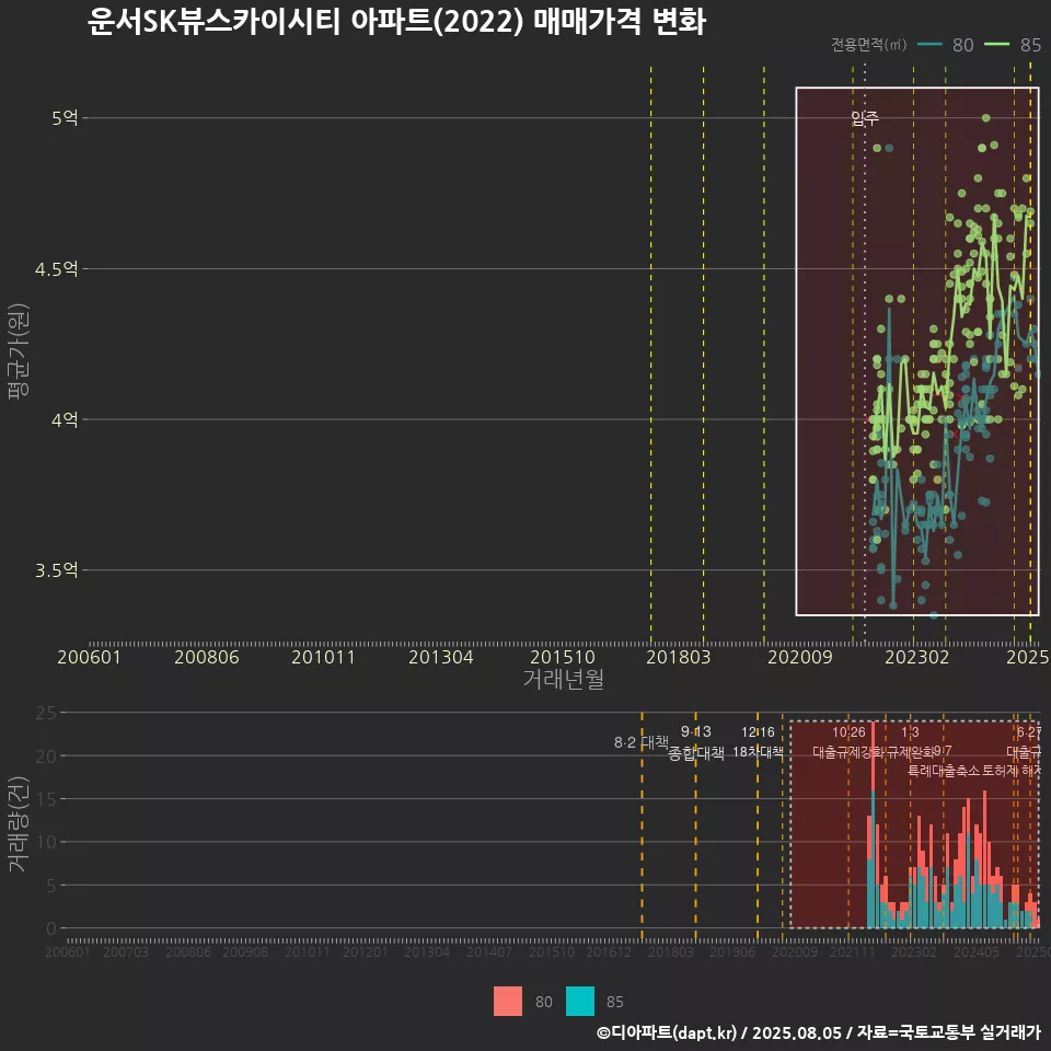 운서SK뷰스카이시티 아파트(2022) 매매가격 변화