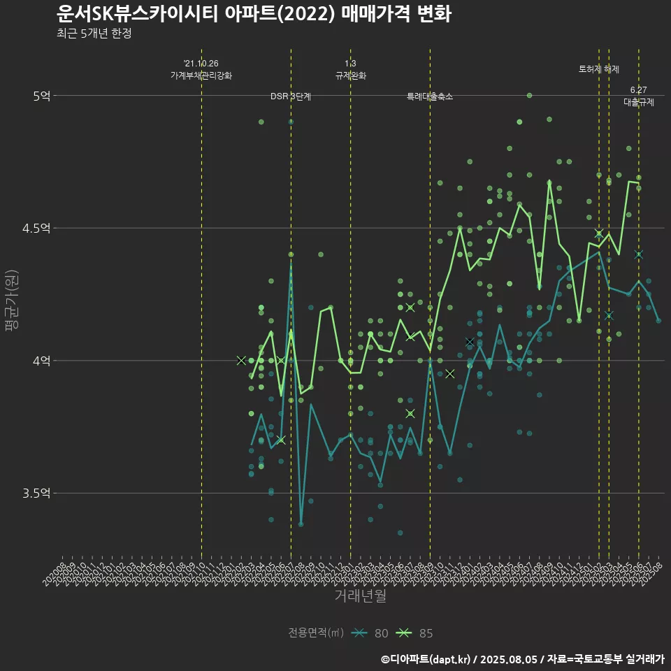 운서SK뷰스카이시티 아파트(2022) 매매가격 변화