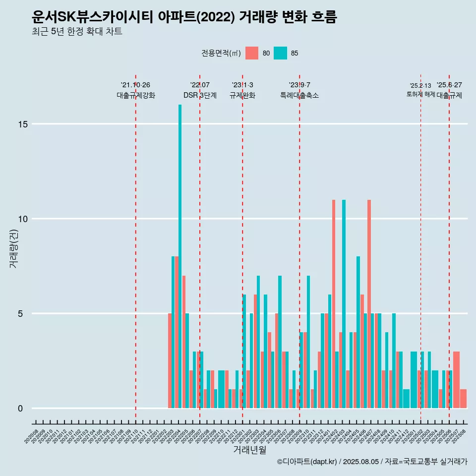 운서SK뷰스카이시티 아파트(2022) 거래량 변화 흐름