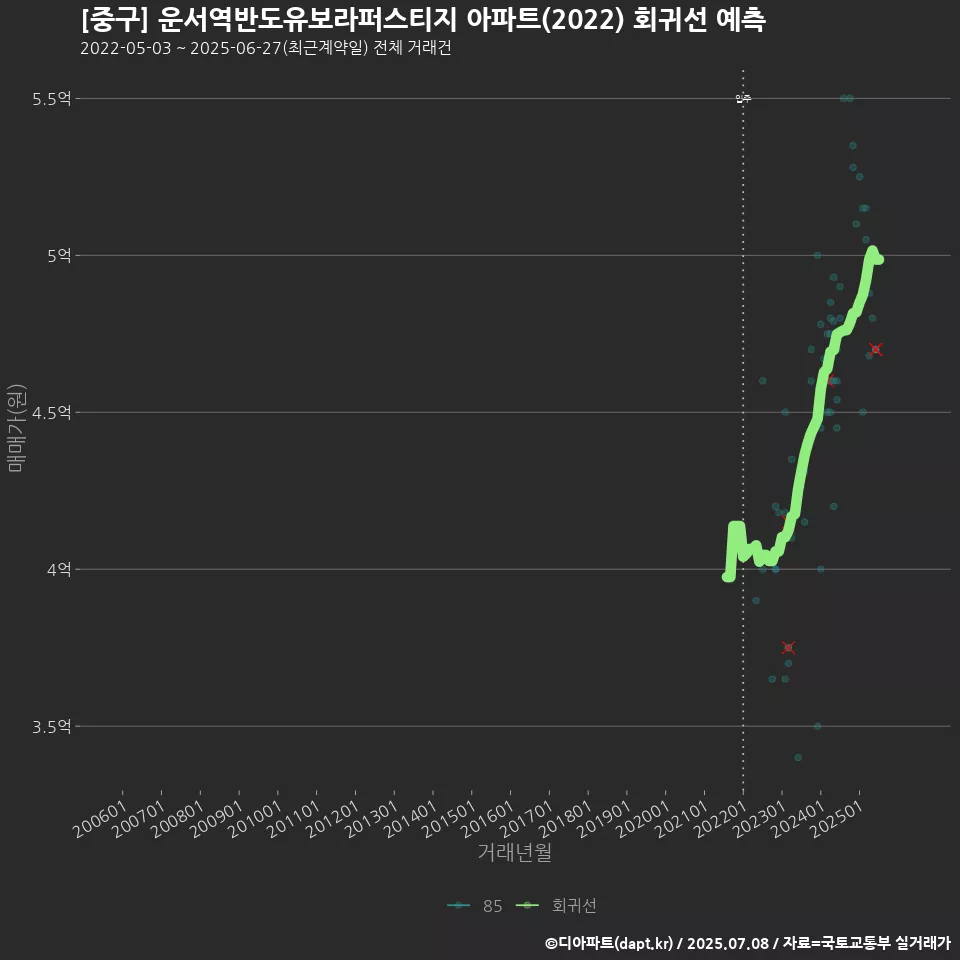 [중구] 운서역반도유보라퍼스티지 아파트(2022) 회귀선 예측