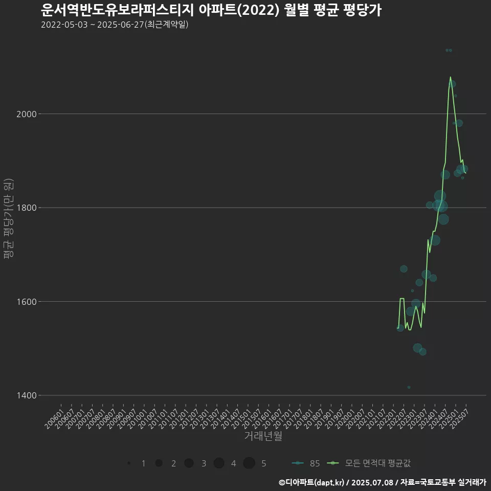운서역반도유보라퍼스티지 아파트(2022) 월별 평균 평당가