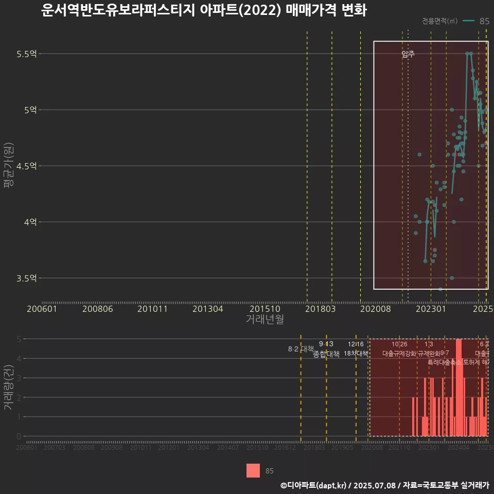 운서역반도유보라퍼스티지 아파트(2022) 매매가격 변화