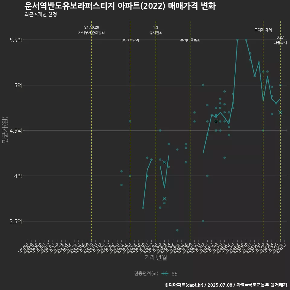 운서역반도유보라퍼스티지 아파트(2022) 매매가격 변화