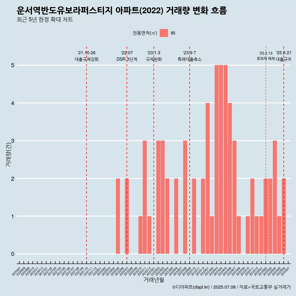 운서역반도유보라퍼스티지 아파트(2022) 거래량 변화 흐름
