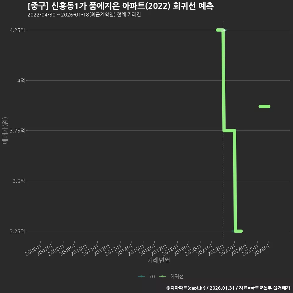 [중구] 신흥동1가 품에지은 아파트(2022) 회귀선 예측