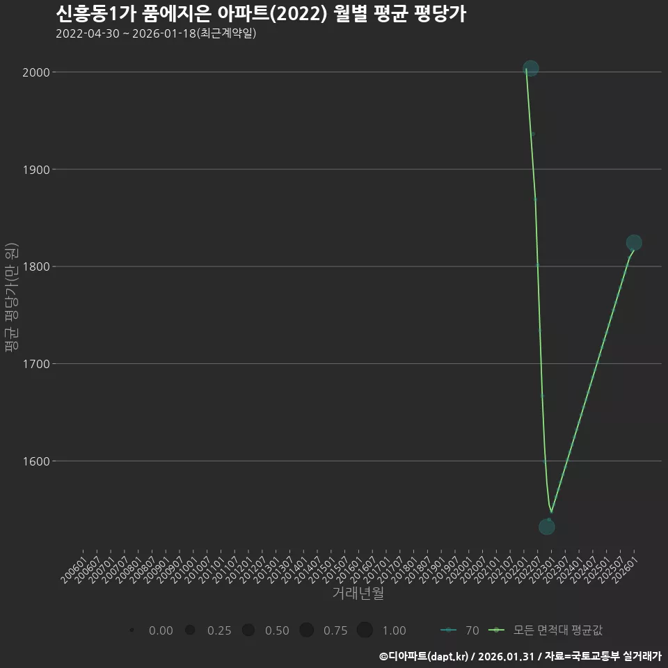 신흥동1가 품에지은 아파트(2022) 월별 평균 평당가