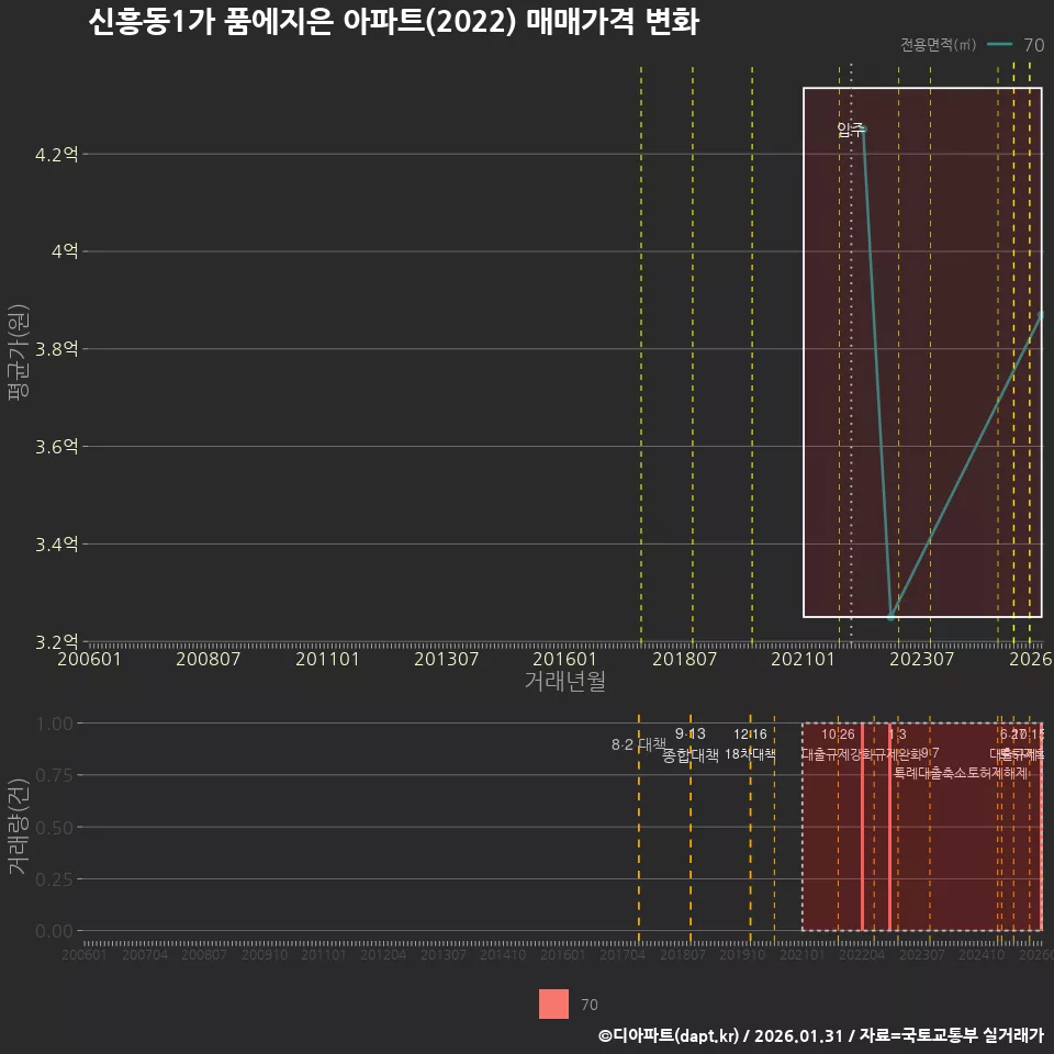 신흥동1가 품에지은 아파트(2022) 매매가격 변화