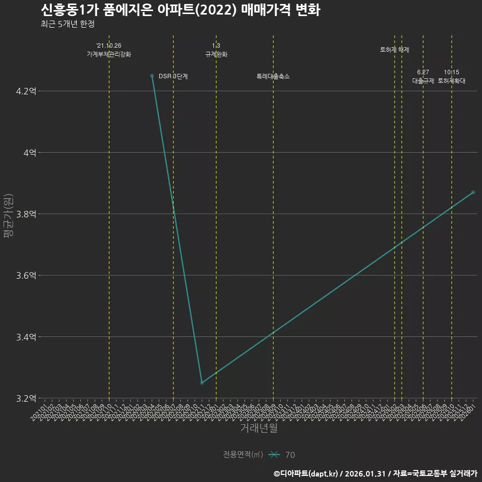 신흥동1가 품에지은 아파트(2022) 매매가격 변화