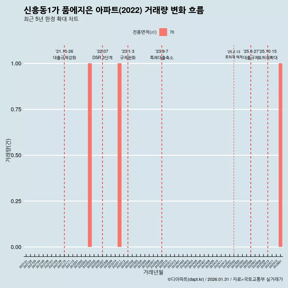신흥동1가 품에지은 아파트(2022) 거래량 변화 흐름