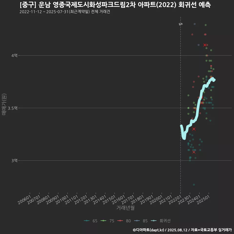 [중구] 운남 영종국제도시화성파크드림2차 아파트(2022) 회귀선 예측