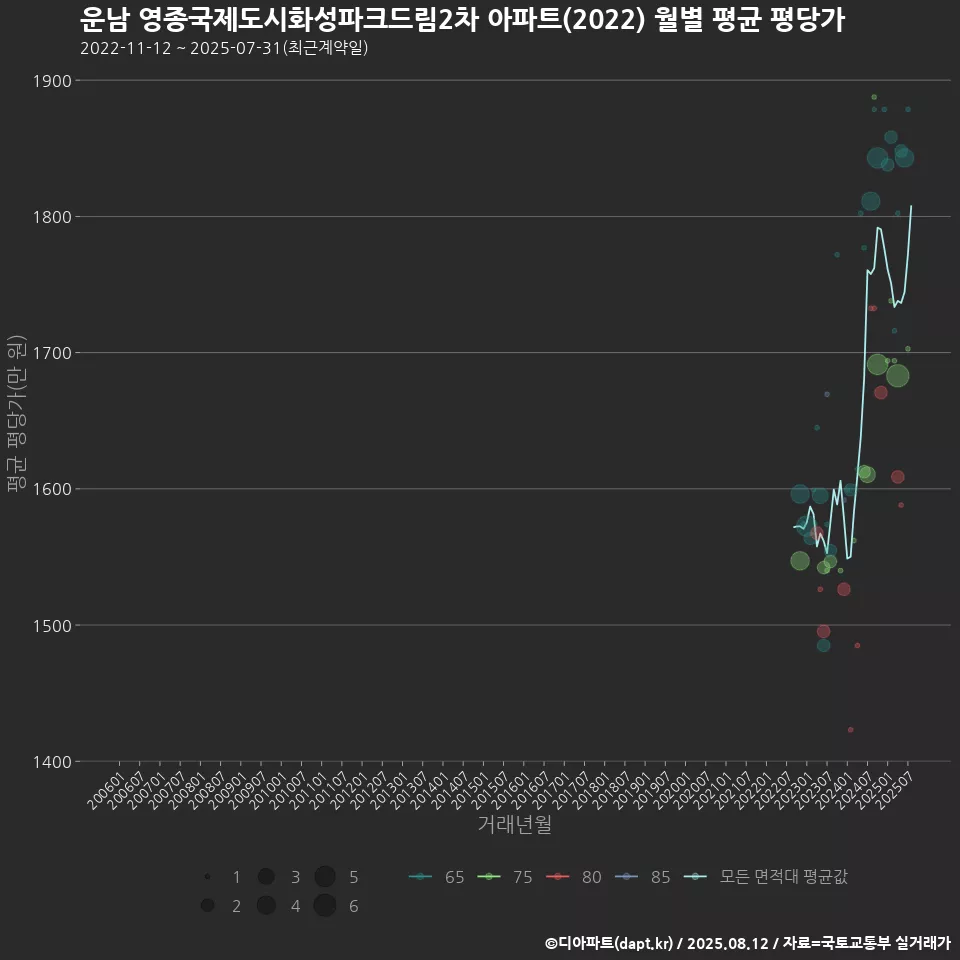운남 영종국제도시화성파크드림2차 아파트(2022) 월별 평균 평당가