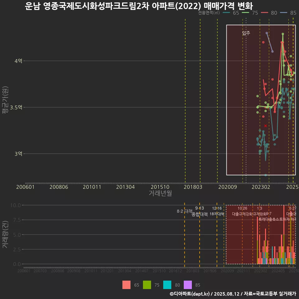 운남 영종국제도시화성파크드림2차 아파트(2022) 매매가격 변화