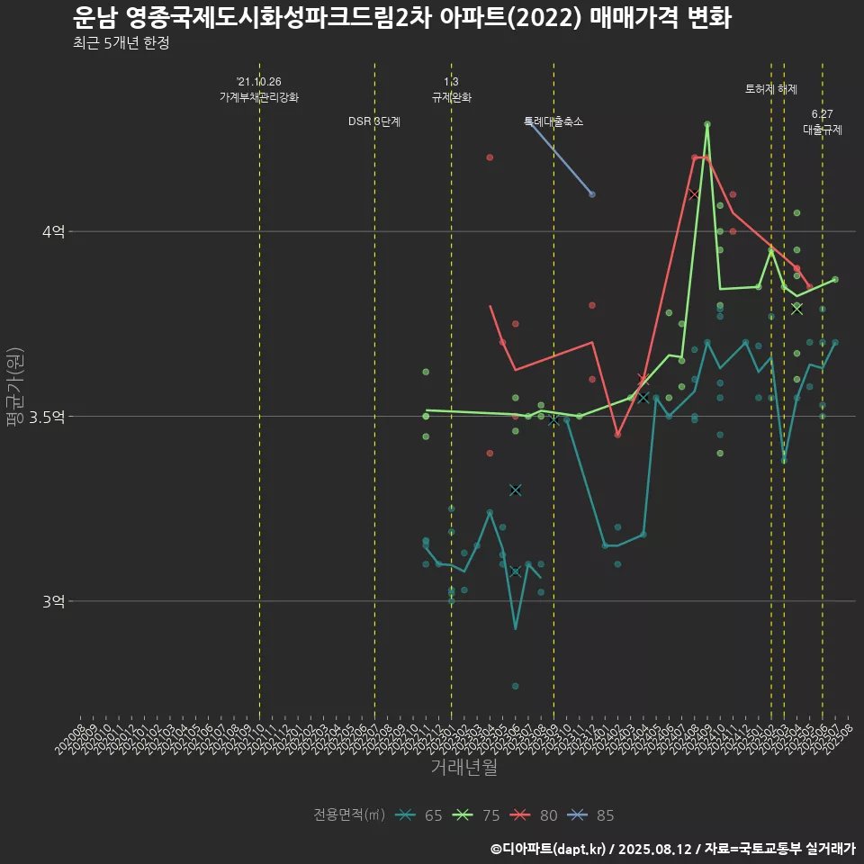 운남 영종국제도시화성파크드림2차 아파트(2022) 매매가격 변화