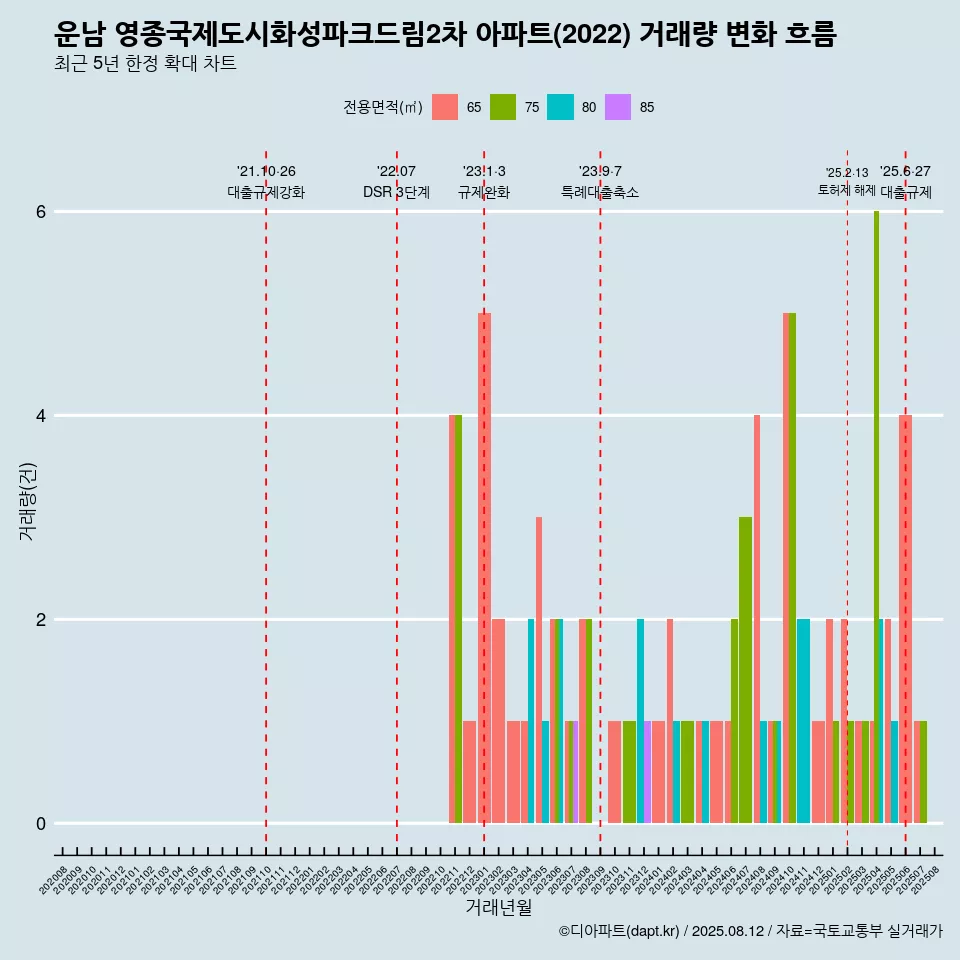 운남 영종국제도시화성파크드림2차 아파트(2022) 거래량 변화 흐름