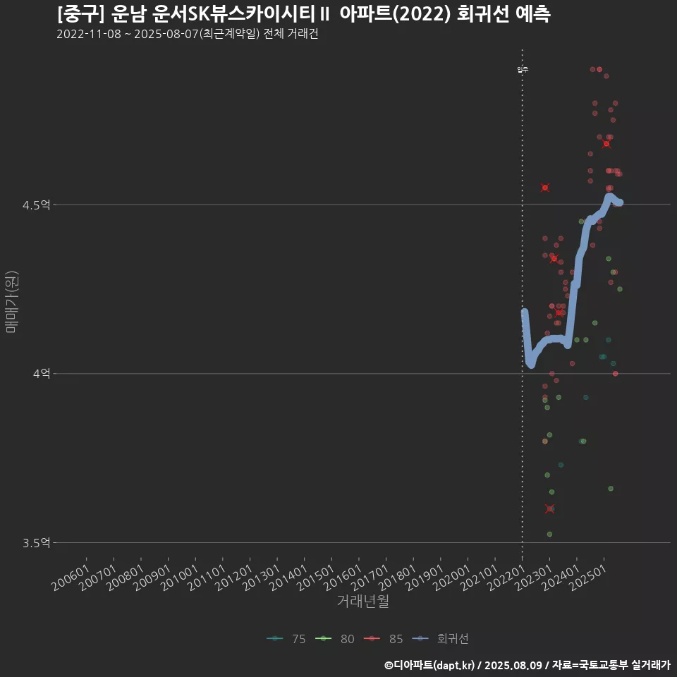 [중구] 운남 운서SK뷰스카이시티Ⅱ 아파트(2022) 회귀선 예측
