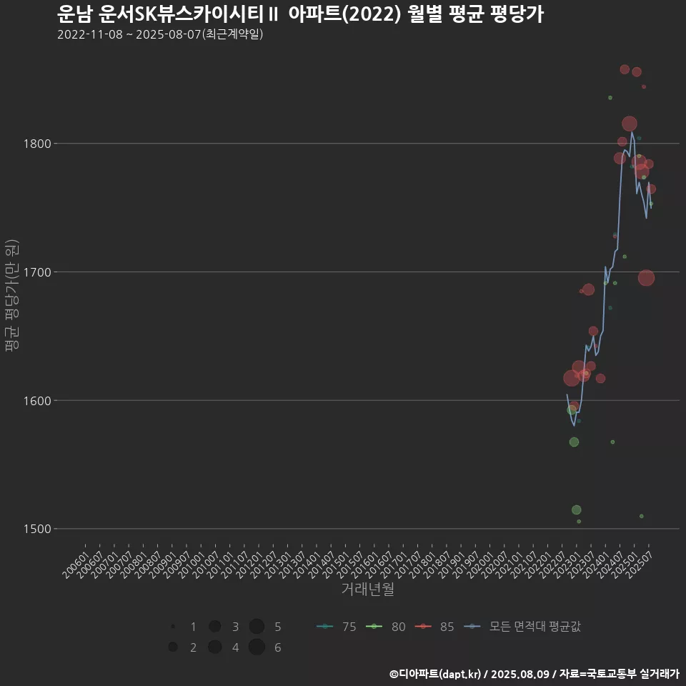 운남 운서SK뷰스카이시티Ⅱ 아파트(2022) 월별 평균 평당가