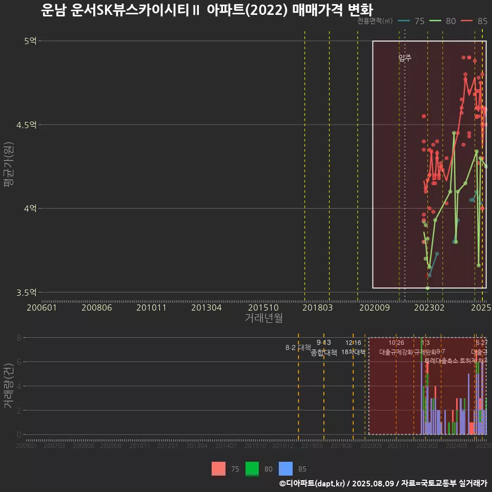 운남 운서SK뷰스카이시티Ⅱ 아파트(2022) 매매가격 변화
