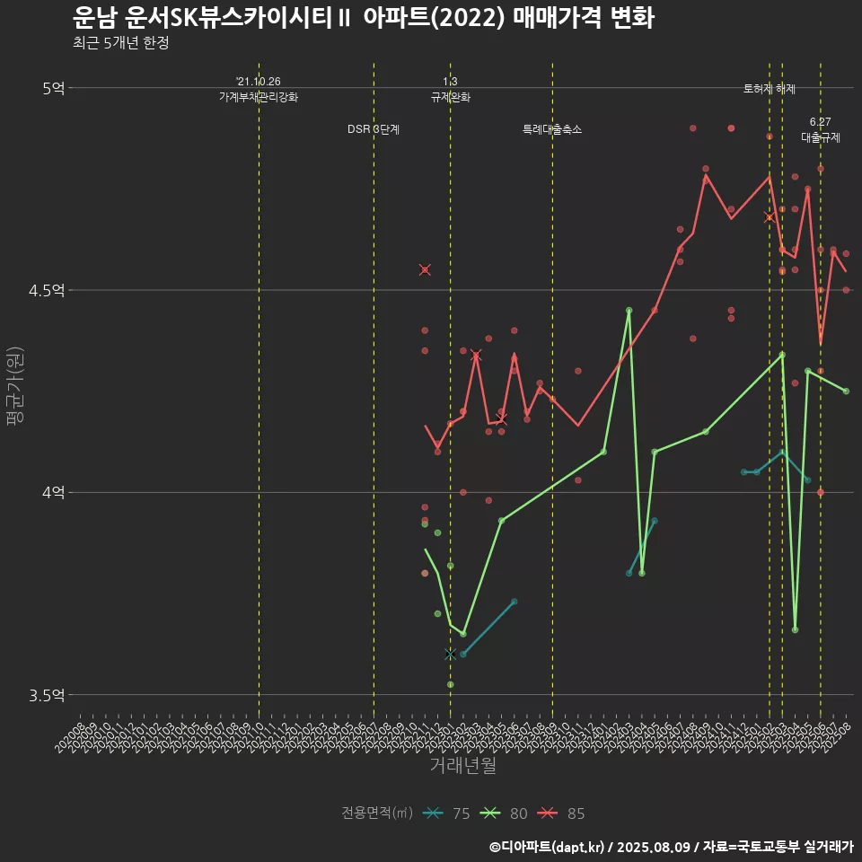 운남 운서SK뷰스카이시티Ⅱ 아파트(2022) 매매가격 변화