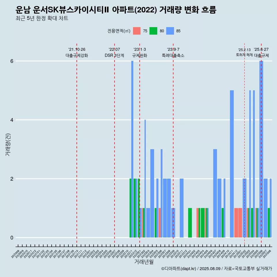 운남 운서SK뷰스카이시티Ⅱ 아파트(2022) 거래량 변화 흐름
