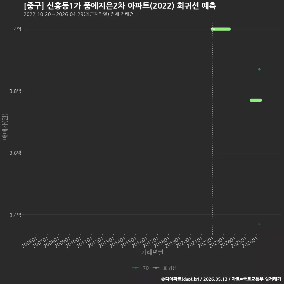[중구] 신흥동1가 품에지은2차 아파트(2022) 회귀선 예측