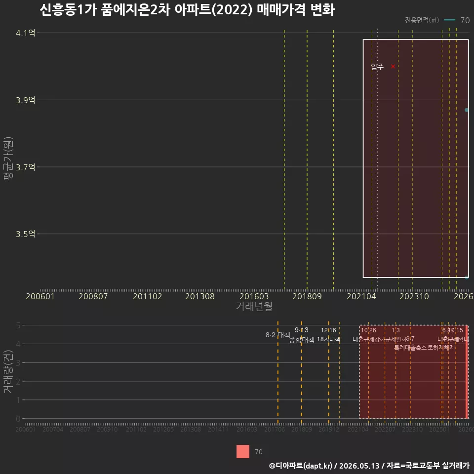 신흥동1가 품에지은2차 아파트(2022) 매매가격 변화