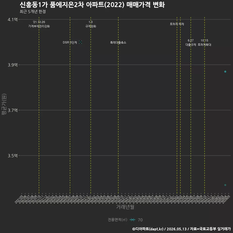 신흥동1가 품에지은2차 아파트(2022) 매매가격 변화