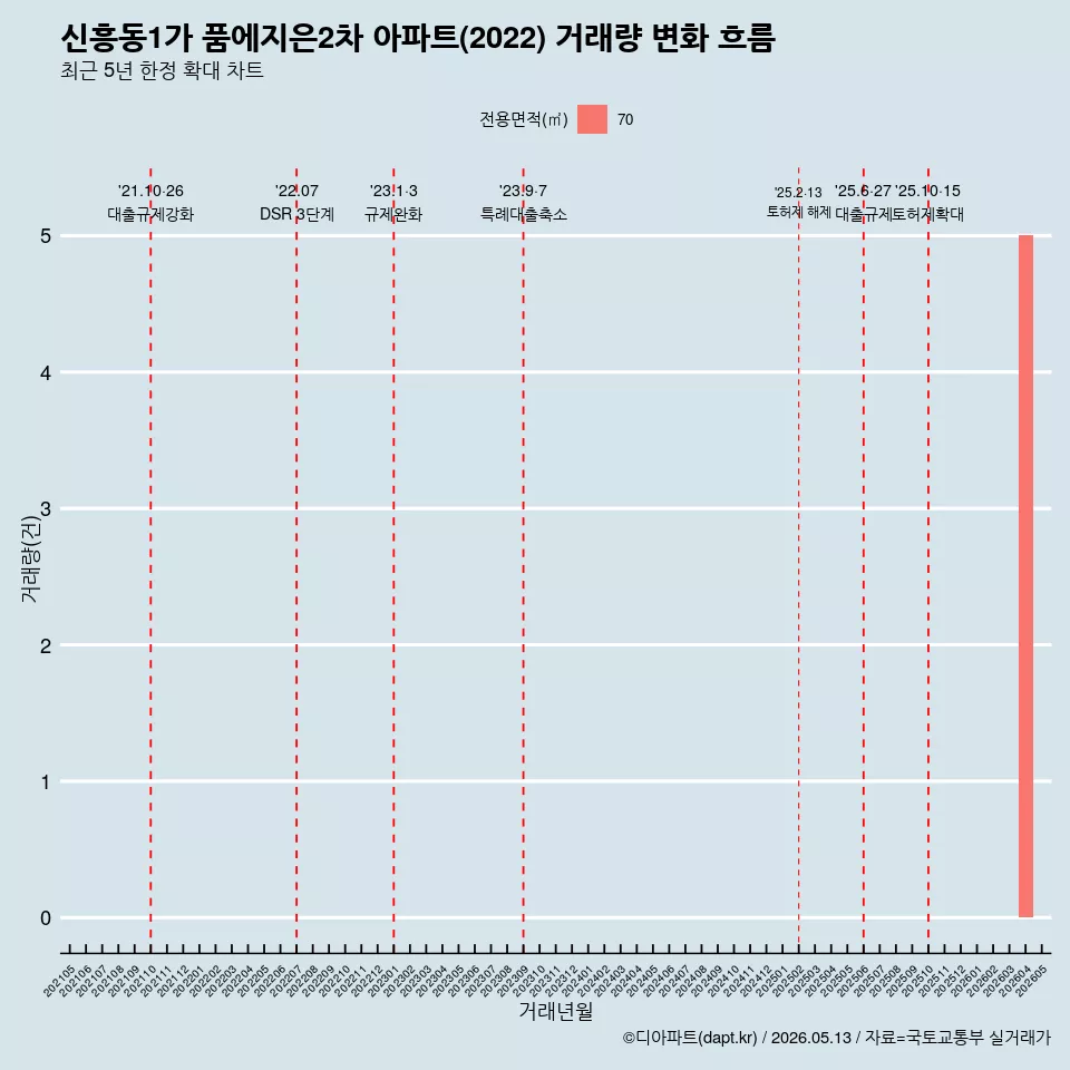 신흥동1가 품에지은2차 아파트(2022) 거래량 변화 흐름