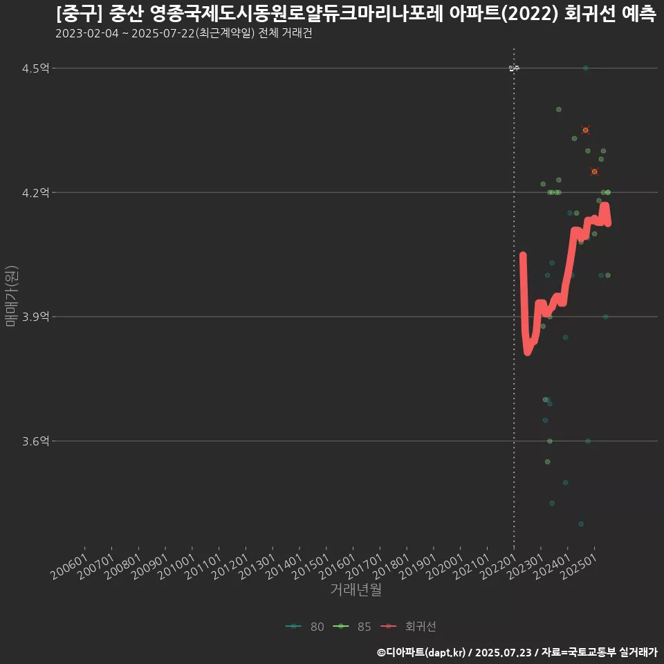 [중구] 중산 영종국제도시동원로얄듀크마리나포레 아파트(2022) 회귀선 예측