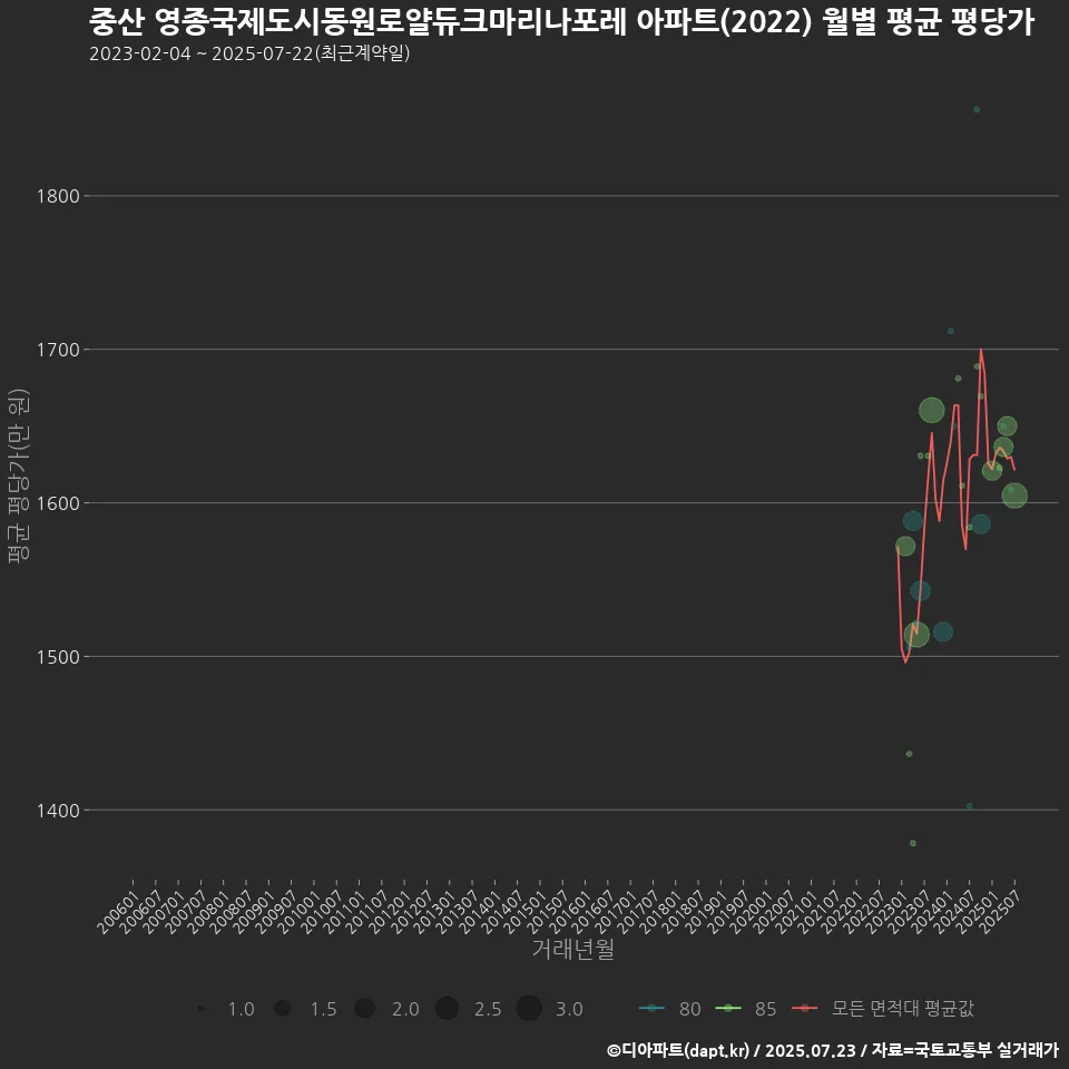 중산 영종국제도시동원로얄듀크마리나포레 아파트(2022) 월별 평균 평당가